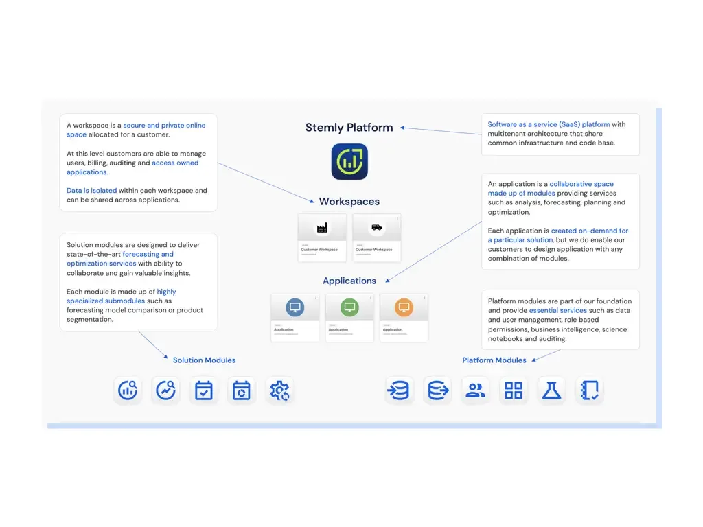 Map of the Stemly platform: workspaces, applications, solution modules and platform modules