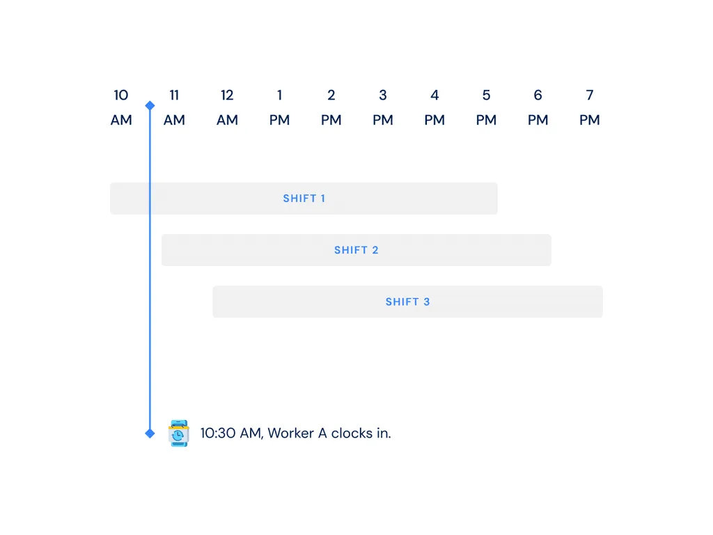 Timeline with three overlapping shifts and a worker who clocks in at 10:30 AM